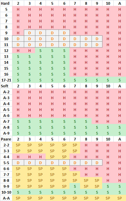 Blackjack Tabelle mit Soft und Hard Händen