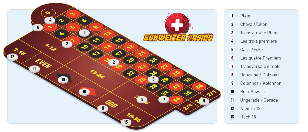 Roulette Tisch Wettmöglichkeiten